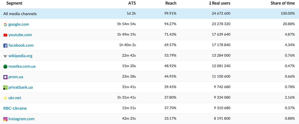 РБК-Украина лидирует в рейтинге самых посещаемых новостных изданий